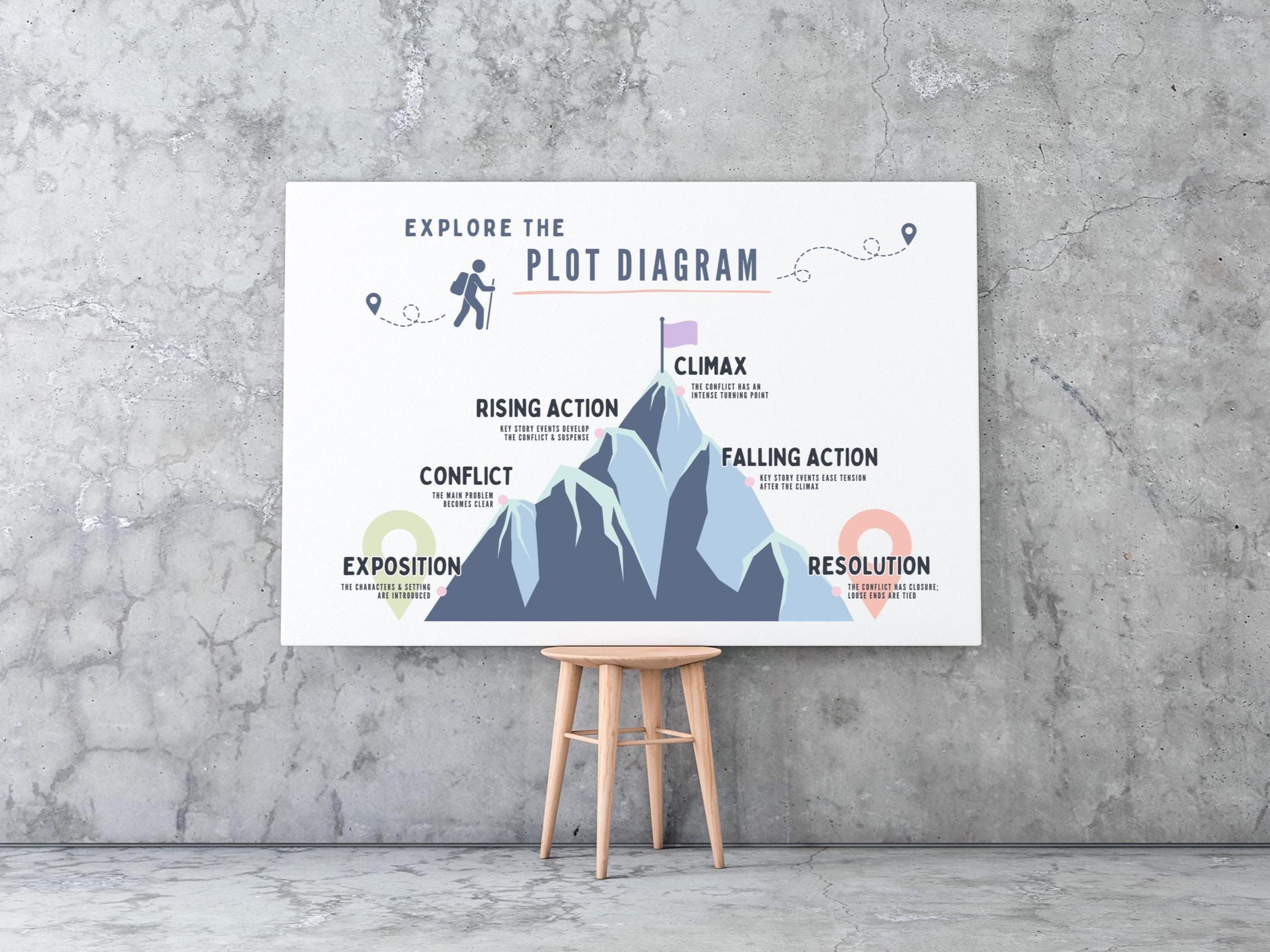 Plot Diagram Classroom Poster, Colorful Instruction Resource, Book ...
