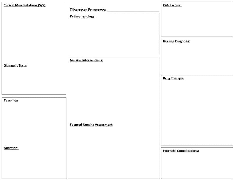 Disease Process Concept Map