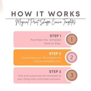 May include: A pink and orange infographic with the text "HOW IT WORKS" and "Magical Print Shoppe Canva Templates". The infographic outlines three steps for using Canva templates: purchase the template, download the file, and edit and customize the template.