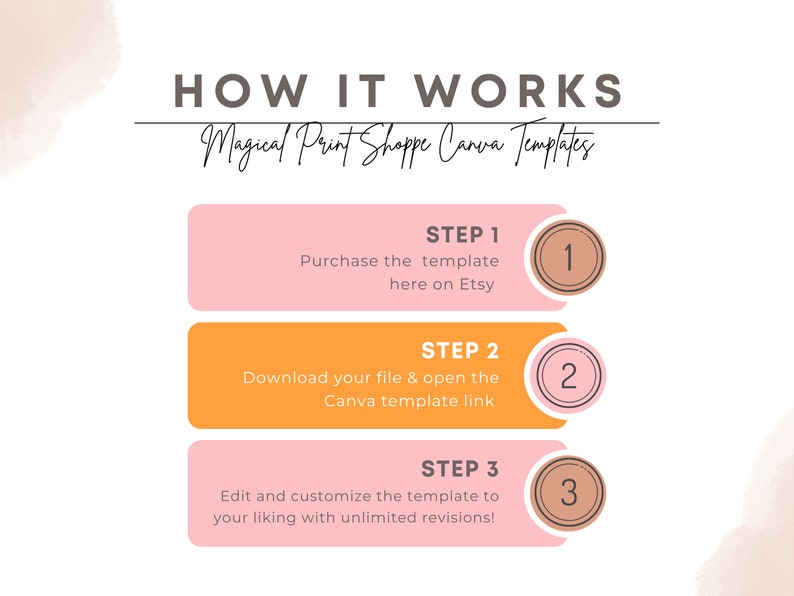 May include: A pink and orange infographic with the text "HOW IT WORKS" and "Magical Print Shoppe Canva Templates". The infographic outlines three steps for using Canva templates: purchase the template, download the file, and edit and customize the template.