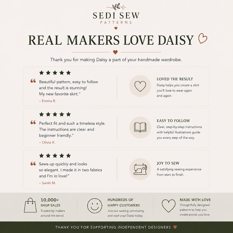 Puede incluir: Un gr&aacute;fico informativo beige para Sedi Sew Patterns titulado Real Makers Love Daisy. Incluye tres rese&ntilde;as de clientes de cinco estrellas, iconos de resultados, instrucciones y costura, adem&aacute;s de texto sobre ventas y apoyo comunitario.