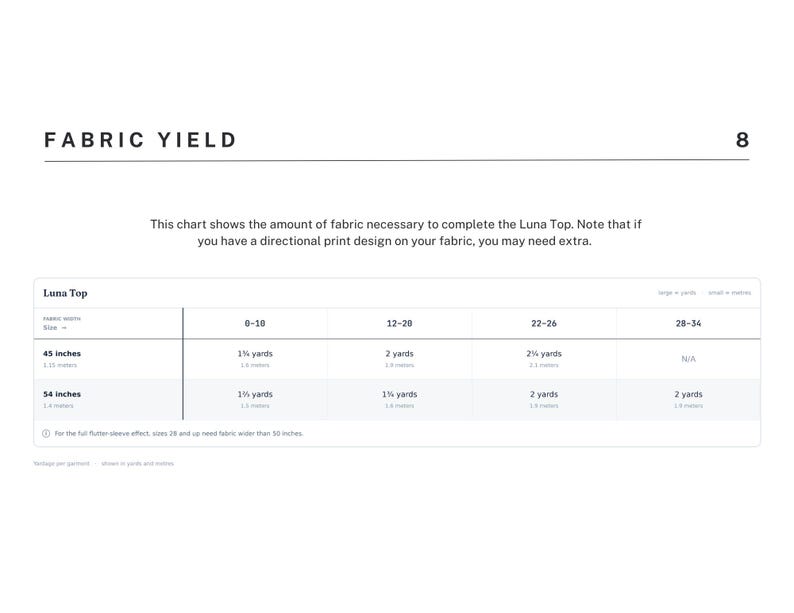 May include: A white informational chart titled FABRIC YIELD, page 8, detailing fabric requirements for the Luna Top. It lists sizes 0-34 against fabric widths of 45 inches and 54 inches, providing measurements in yards and meters for each size range.