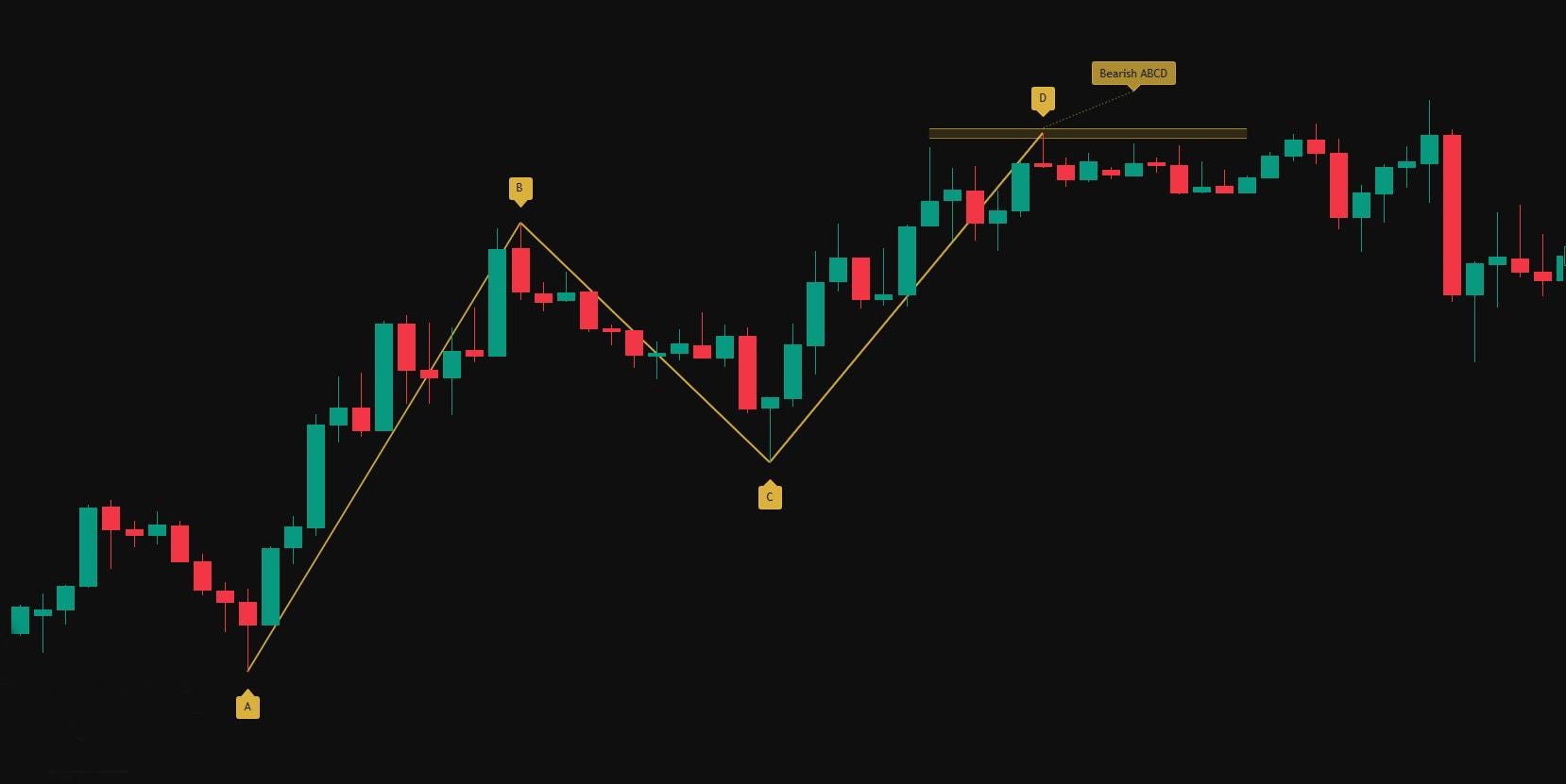 Harmonic Patterns Indicator for Tradingview | Auto Harmonic Detection ...