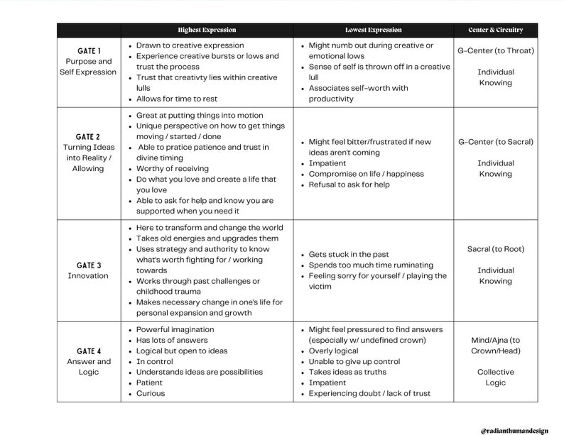 Human Design Chart Reading Cheat Sheet - Etsy