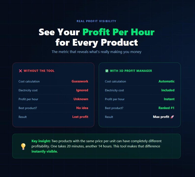 Peut inclure: Graphique num&eacute;rique avec le texte "See Your Profit Per Hour for Every Product". Il compare les fonctionnalit&eacute;s d'un outil &agrave; celles sans lui, en soulignant le calcul des co&ucirc;ts, le co&ucirc;t de l'&eacute;lectricit&eacute;, le b&eacute;n&eacute;fice par heure et le meilleur produit. Un aper&ccedil;u cl&eacute; est &eacute;galement fourni.