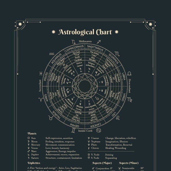 Astrologische Tafel - Astrologischer Spickzettel - Digitale Poster Art