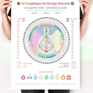 May include: A colourful chart titled "Le Graphique du Design Humain" with the text "LES QUATRE TYPES STRATÉGIE & AURA" and "MANIFESTEUR GENERATEUR PROJECTEUR REFLECTEUR". The chart features a circle divided into sections with numbers and symbols. The chart also includes the text "AUTORITÉ", "STRATEGIE", "PROFILS", "PERSONNALITÉ", "DEFINITION", "OUVERTURE", "LES NEUF CENTRES", "INITIATION", "MUTATION", "CIVILISATION", "DUALITÉ", and "FIXE FIABLE".