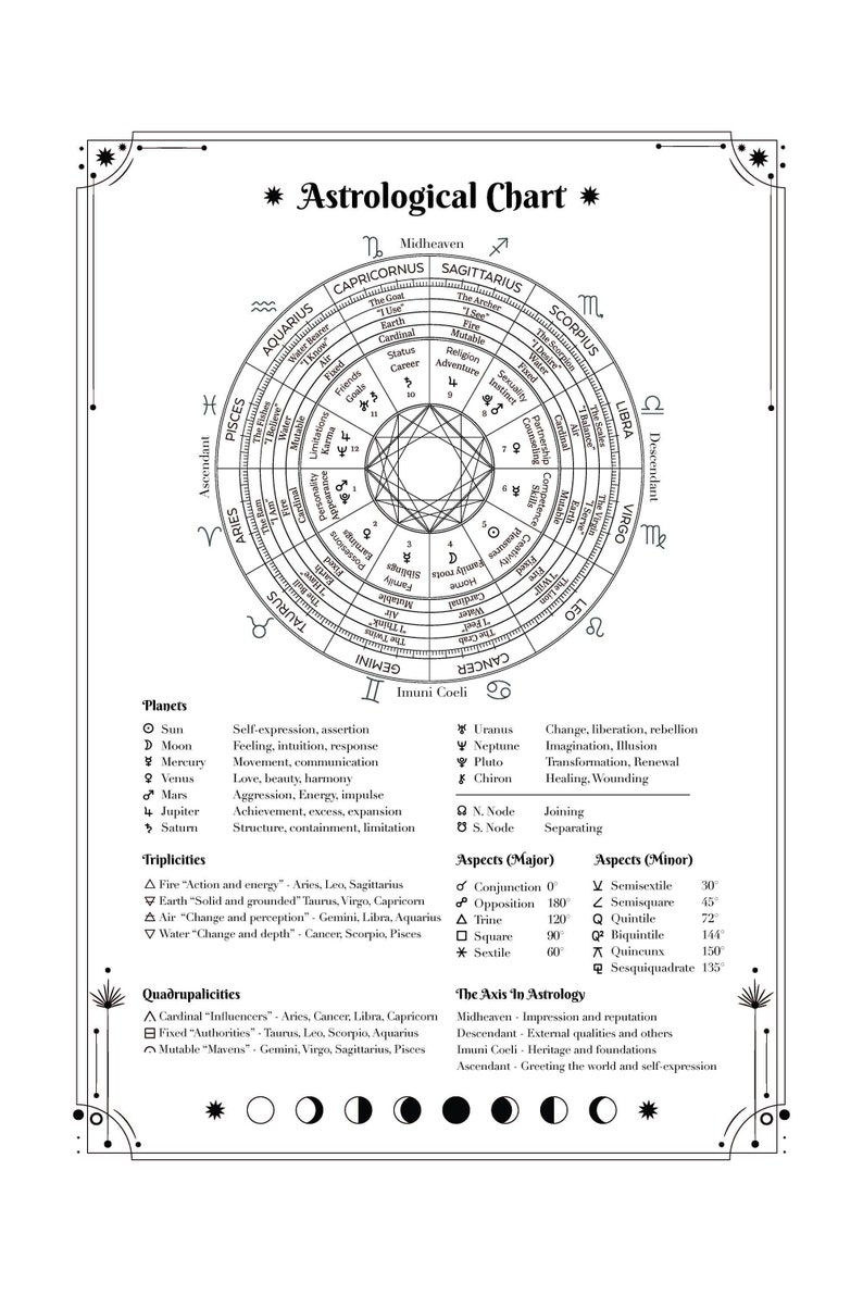 Astrological Chart - Astrological Cheat Sheet - Poster Art - Etsy