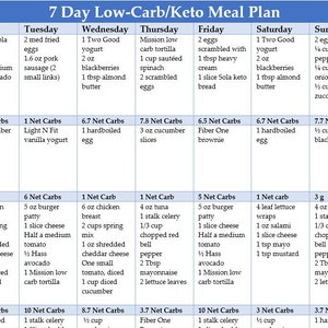 Plan de repas Keto facile et modéré de 7 jours | avec des grammes de glucides répertoriés par repas