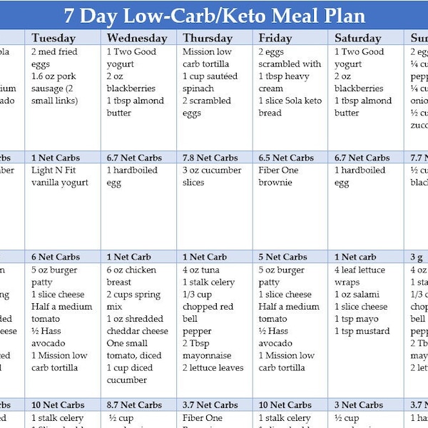 7 Day Easy Moderate Keto Meal Plan | with grams of carbs listed per meal