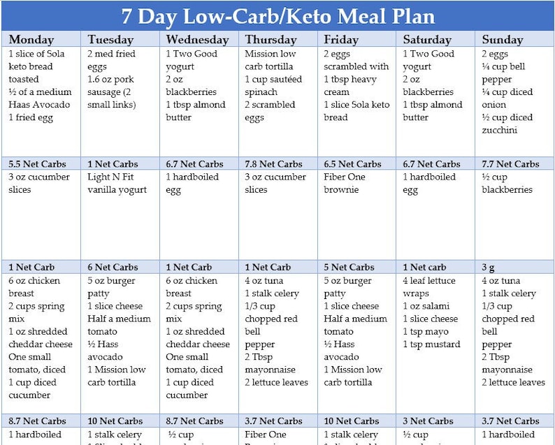 7 Day Easy Moderate Keto Meal Plan With Grams of Carbs Listed per Meal
