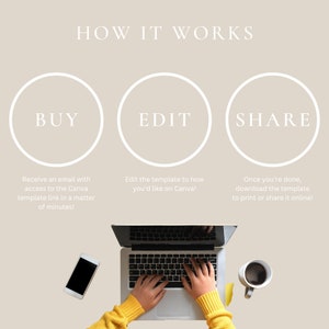 May include: How it works: Buy, Edit, Share. A graphic with three circles, each with a word inside: Buy, Edit, Share. Below each circle is a description of the process. The image shows a person using a laptop to edit a template.