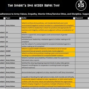 Puede incluir: Un gráfico en blanco y negro con el título "The Soldier's Spot NCOER Bullet Tool". El gráfico está dividido en columnas con encabezados como "Estándar", "Temas", "Puntos", "Palabra clave", "Editar puntos aquí", "Supera ampliamente el estándar", "Supera el estándar", "Cumple con el estándar" y "No cumple con el estándar". El gráfico se utiliza para evaluar el desempeño de los soldados del ejército de los Estados Unidos.