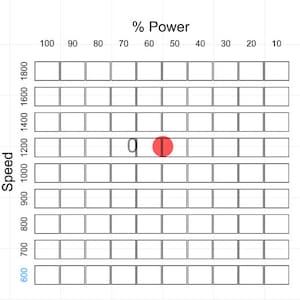 May include: A graph showing the relationship between speed and power. The graph is divided into a grid with numbers along the top and side. A red dot is placed at the intersection of 60% power and 1200 speed.