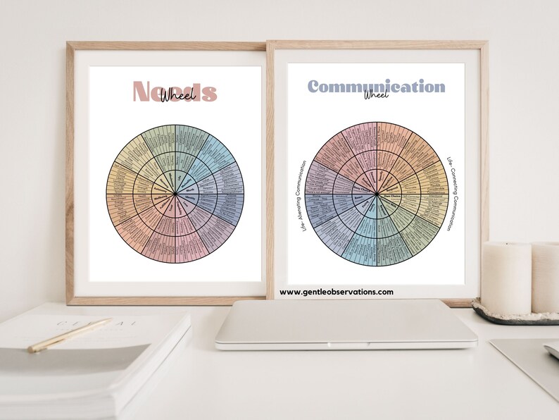 Communication Problem Wheel Needs Wheel: Basic Needs Mental Health Chart, Couples Counseling ...