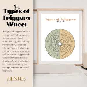 Może przedstawiać: Drukowany plakat z beżowym tłem i zielono-pomarańczowym kołem zatytułowanym "Types of Triggers Wheel". Koło jest podzielone na dwie sekcje, każda sekcja zawiera listę wyzwalaczy. Tekst na plakacie brzmi: "The Types of Triggers Wheel is a visual tool that categorizes various emotional and situational triggers affecting mental health. It includes internal triggers like feelings and negative core wounds, as well as external triggers such as relationships and social situations, helping individuals and therapists identify and manage potential emotional responses. GENTLE"