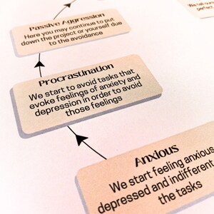 a series of text boxes and arrows, likely representing a flowchart or diagram. The text boxes are labeled "Passive aggression", "Procrastination", and "Anxious", and the arrows indicate the progression of these emotions. The text is written in a clear, simple font, and the layout is straightforward, with the text boxes and arrows clearly visible and easy to read.