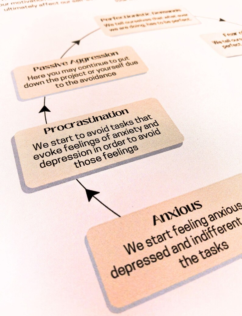 a series of text boxes and arrows, likely representing a flowchart or diagram. The text boxes are labeled "Passive aggression", "Procrastination", and "Anxious", and the arrows indicate the progression of these emotions. The text is written in a clear, simple font, and the layout is straightforward, with the text boxes and arrows clearly visible and easy to read.