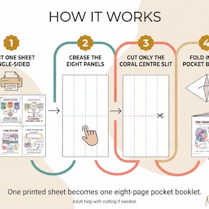 K&ouml;nnte beinhalten: Eine Infografik mit dem Titel HOW IT WORKS, die vier Schritte zur Erstellung eines Taschenhefts aus einem einzelnen gedruckten Blatt zeigt. Die Schritte umfassen Drucken, Falten von acht Feldern, Schneiden eines korallenfarbenen Schlitzes.
