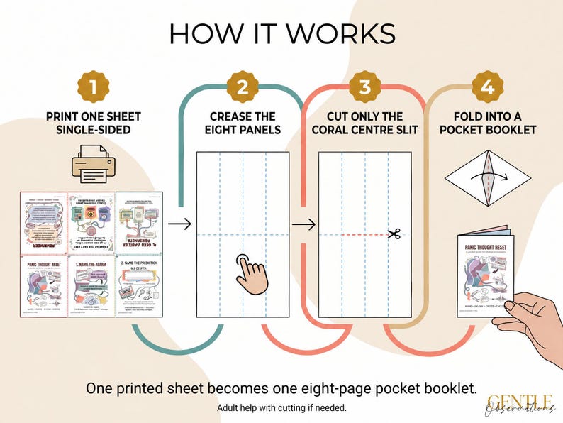 K&ouml;nnte beinhalten: Eine Infografik mit dem Titel HOW IT WORKS, die vier Schritte zur Erstellung eines Taschenhefts aus einem einzelnen gedruckten Blatt zeigt. Die Schritte umfassen Drucken, Falten von acht Feldern, Schneiden eines korallenfarbenen Schlitzes.
