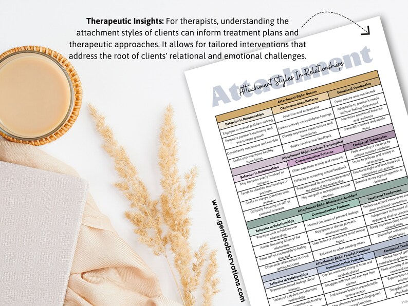 May include: A chart titled "Attachment Styles In Relationships" with a white background and black text. The chart is divided into four columns: "Behavior in Relationships", "Attachment Style: Secure", "Attachment Style: Anxious Preoccupied", "Attachment Style: Dismissive Avoidant", "Attachment Style: Fearful Avoidant". Each column lists characteristics of each attachment style.