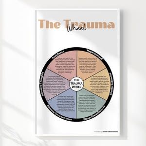 Może przedstawiać: Biały plakat edukacyjny zatytułowany The Trauma Wheel, przedstawiający kołowy diagram podzielony na sześć kolorowych segmentów. Każda sekcja zawiera tekst wyjaśniający koncepcje psychologiczne, takie jak unikanie i nadpobudliwość.
