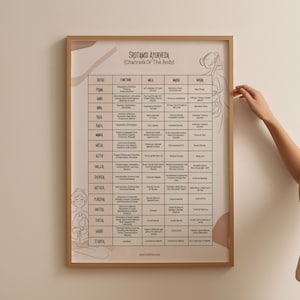 Ayurveda Poster Srotamsi Dhatu Dosha Chart Poster, Channels of the body Ayurvedic Poster, Alternative Medicine, Well Being, Holistic Health