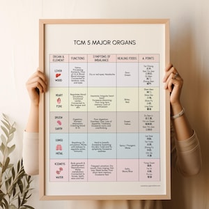 TCM 5 Wichtige Organe Poster Chart, Traditionelle Chinesische Medizin Geschenk, Akupunktur Poster, Akupunkteur Geschenk Büro Dekor, Ostasiatische Medizin
