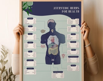 Plakat z tabelą ziół ajurwedyjskich dla narządów, holistyczne zdrowie (do pobrania w wersji cyfrowej)
