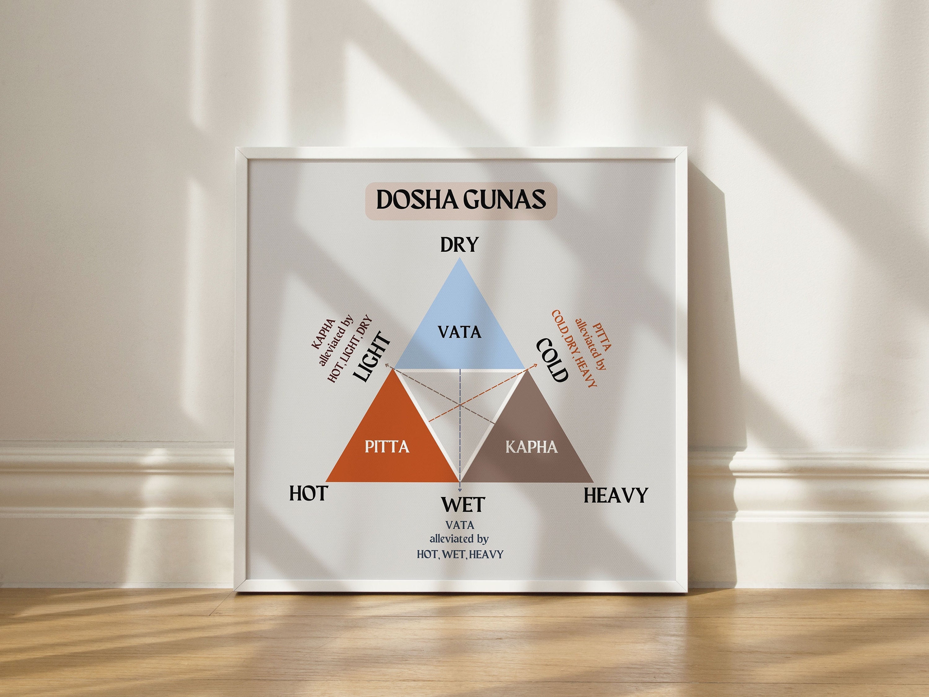 Ayurveda Dosha Gunas Properties Chart Poster, Vata Pitta Kapha Dosha
