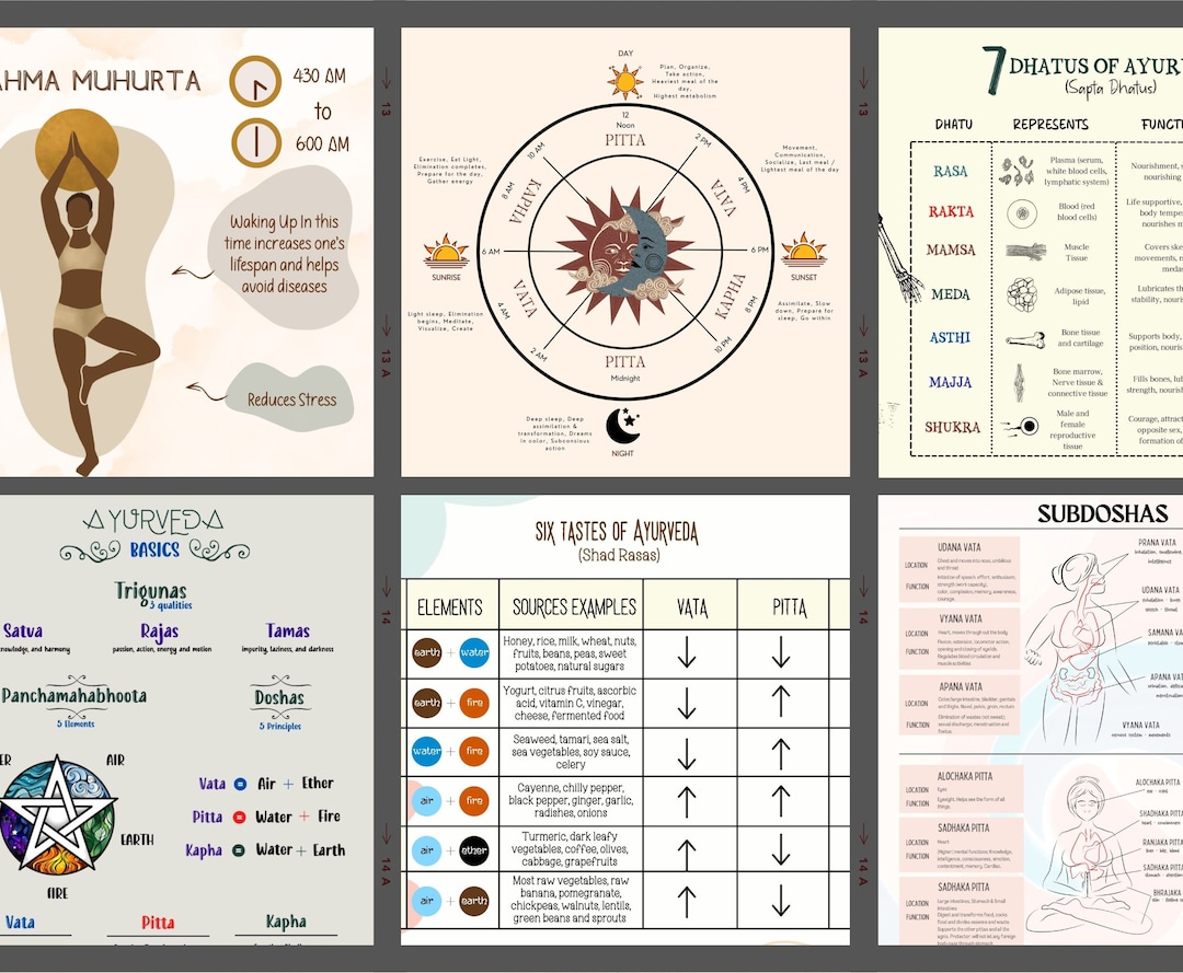 Ayurveda Posters Bundle of 9 Posters for Clinic, Ayurvedic Dosha Clock