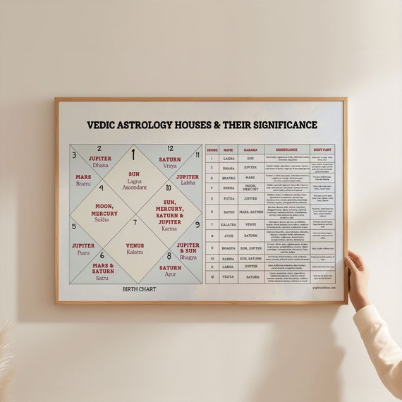 Vedic zodiac birth chart 60 photos - Youhoroscope.com