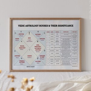 Vedic Astrology Birth Chart Significance Poster, Hindu Astrology Vedic ...