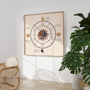 May include: A beige and brown illustrated poster with a circular chart depicting the Ayurvedic Doshas: Vata, Pitta, and Kapha. The chart shows the time of day and night associated with each Dosha. The poster also includes text describing the characteristics of each Dosha.