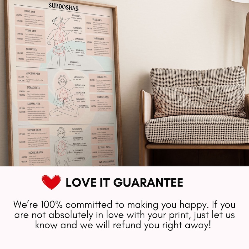 May include: A poster with the title "Subdoshas" and illustrations of the human body with different organs highlighted. The poster also includes text describing the location and function of each organ. The poster is printed on a white background with pink accents. The poster is framed in a wooden frame.