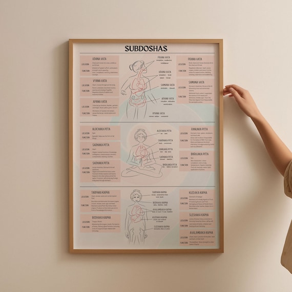 Ayurveda Subdosha Chart Poster, Vata Pitta Kapha Subtypes Guide, Ayurvedic Self Study Wall Art (Digital Download)