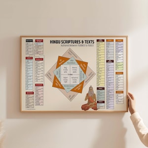 May include: A framed poster titled "HINDU SCRIPTURES & TEXTS" with text and diagrams. The poster includes a central diagram with the word "Vedas" and a seated figure. The color scheme includes beige, orange, and brown.