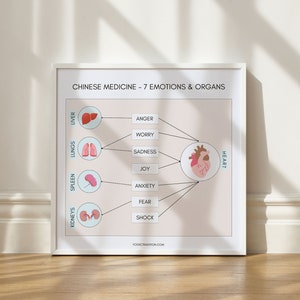 TCM 7 Emotions and Organs Poster, Chinese Medicine Art (digital ...