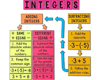 Adding And Subtracting Integers Rules Chart