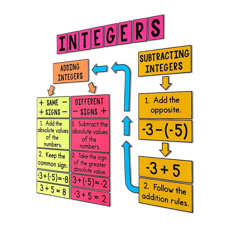 May include: A colorful flowchart diagram explaining how to add and subtract integers. The diagram uses different colors for the boxes and arrows. The diagram includes the text "Adding Integers", "Subtracting Integers", "Same Signs", "Different Signs", "Add the opposite", "Follow the addition rules", and examples of adding and subtracting integers.