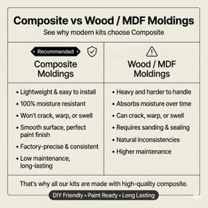 Op de afbeelding: Een vergelijkingstabel met de titel "Composite vs Wood / MDF Moldings" benadrukt de voordelen van composietlijsten. De tabel somt kenmerken op zoals lichtgewicht, vochtbestendig en weinig onderhoud. De tekst vermeldt ook dat de kits zijn gemaakt van hoogwaardig composiet.