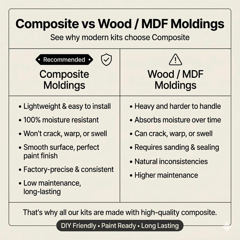 Op de afbeelding: Een vergelijkingstabel met de titel "Composite vs Wood / MDF Moldings" benadrukt de voordelen van composietlijsten. De tabel somt kenmerken op zoals lichtgewicht, vochtbestendig en weinig onderhoud. De tekst vermeldt ook dat de kits zijn gemaakt van hoogwaardig composiet.