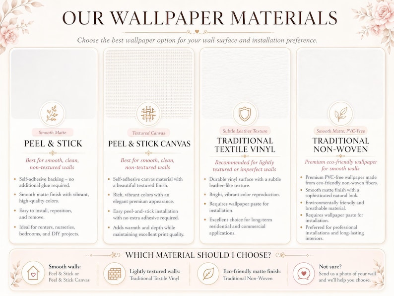 May include: An informational chart titled OUR WALLPAPER MATERIALS comparing four options: Smooth Matte Peel & Stick, Textured Canvas Peel & Stick, Traditional Textile Vinyl, and Traditional Non-Woven. Each section lists features and installation requirements.