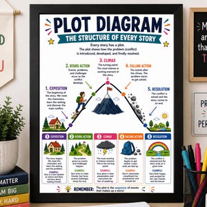 May include: A framed educational poster titled Plot Diagram The Structure of Every Story. It features a central mountain graphic illustrating five narrative stages: exposition, rising action, climax, falling action, and resolution with text.