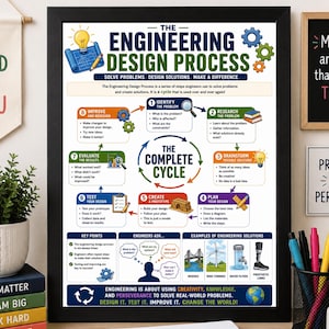 Poster completo sul processo di progettazione ingegneristica / Decorazione per l'aula di scienze della settima classe (scuola media/superiore)