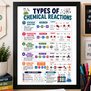 Könnte beinhalten: Ein gerahmtes Lehrplakat mit dem Titel Types of Chemical Reactions, das fünf nummerierte Abschnitte zu Synthese-, Zersetzungs-, Einfach- und Doppelaustausch- sowie Verbrennungsreaktionen mit chemischen Formeln und Moleküldiagrammen enthält.