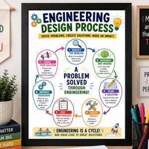Panoramica visiva del poster sul processo di progettazione ingegneristica / Decorazione per l'aula di scienze della settima classe (scuola media)