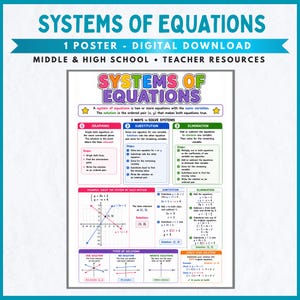 May include: A digital educational poster titled Systems of Equations for middle and high school students. It outlines three methods to solve systems: graphing, substitution, and elimination, with step-by-step instructions, example problems, and visual graphs.