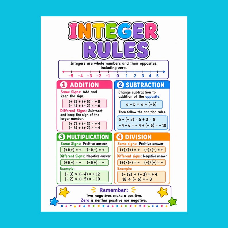 Peut inclure: Une affiche &eacute;ducative intitul&eacute;e INTEGER RULES avec une droite num&eacute;rique de -5 &agrave; 5. Elle pr&eacute;sente quatre sections cod&eacute;es par couleur pour l'addition, la soustraction, la multiplication et la division, avec des formules et des exemples math&eacute;matiques.