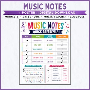 Könnte beinhalten: Ein digitales Poster mit dem Titel MUSIC NOTES QUICK REFERENCE, das eine farbenfrohe Tabelle mit Musiknoten, deren Namen, Taktwerten und Darstellungen auf einem Notensystem sowie Abschnitte für Notennamen und Pausenzeichen enthält.
